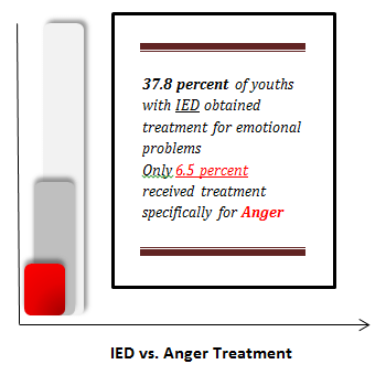 IED vs. Anger Treatment