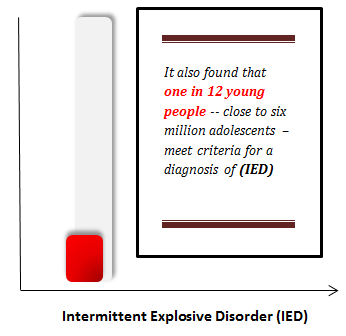 Intermittent Explosive Disorder (IED)