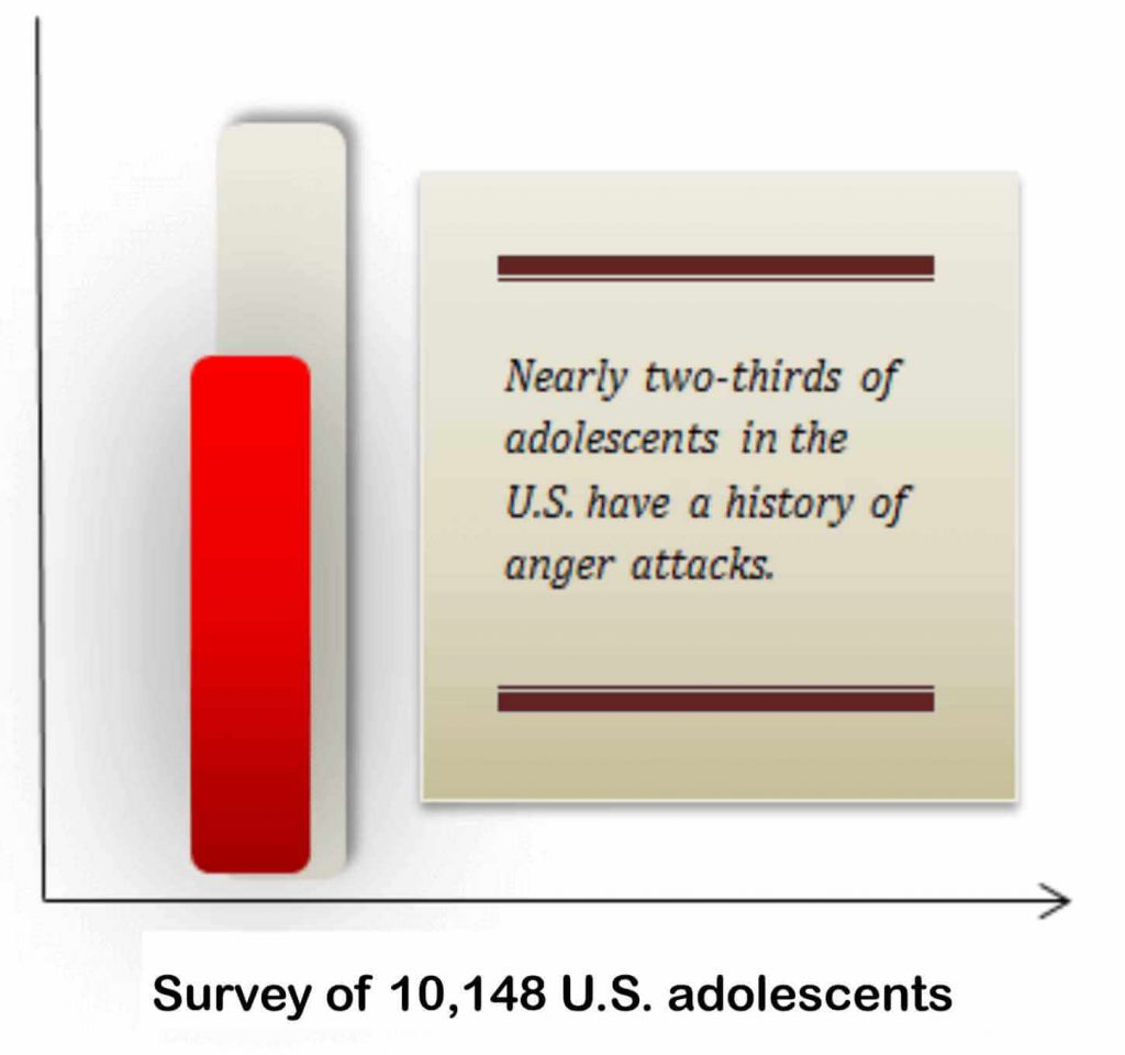 Survey of U.S Adolescents